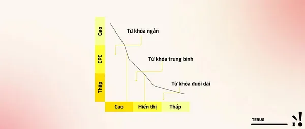 Keyword - Cách sử dụng từ khóa trong nội dung